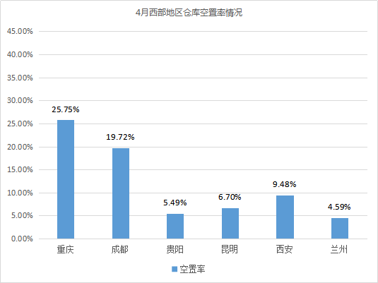 《2021年4月中国通用仓储市场动态报告》发布!