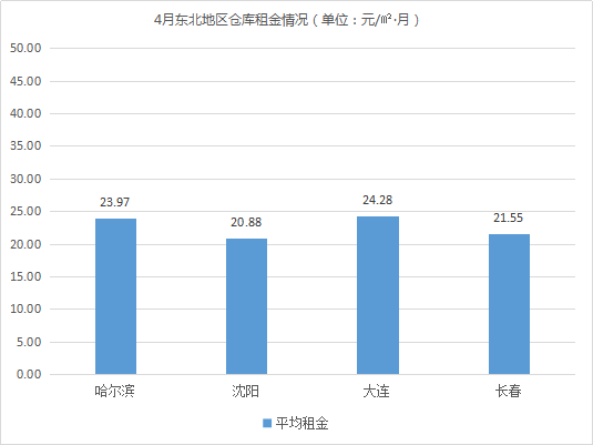 《2021年4月中国通用仓储市场动态报告》发布!