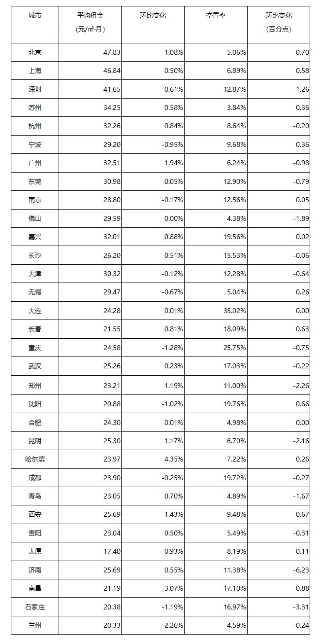 《2021年4月中国通用仓储市场动态报告》发布!