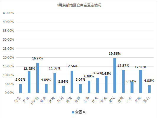 《2021年4月中国通用仓储市场动态报告》发布!