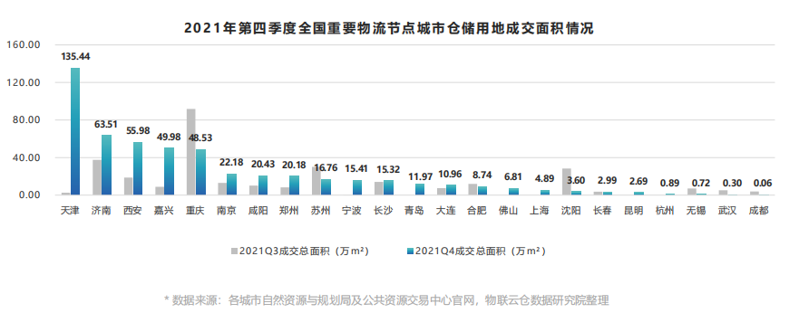 租金上涨!《2021年中国第四季度物流地产报告》发布