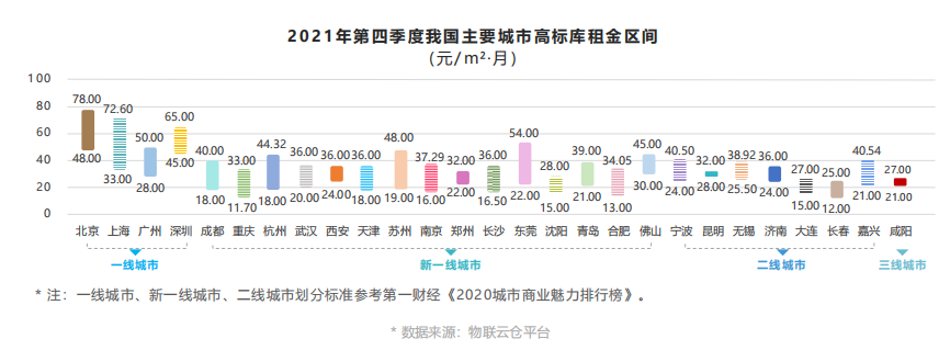 租金上涨!《2021年中国第四季度物流地产报告》发布