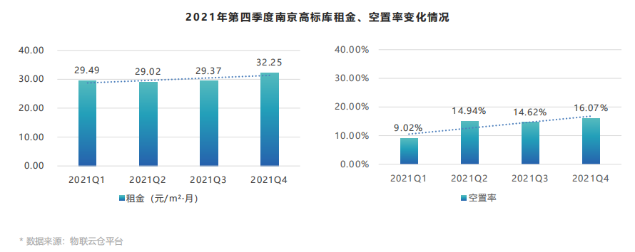 租金上涨!《2021年中国第四季度物流地产报告》发布