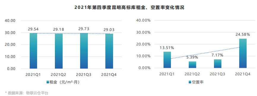 租金上涨!《2021年中国第四季度物流地产报告》发布