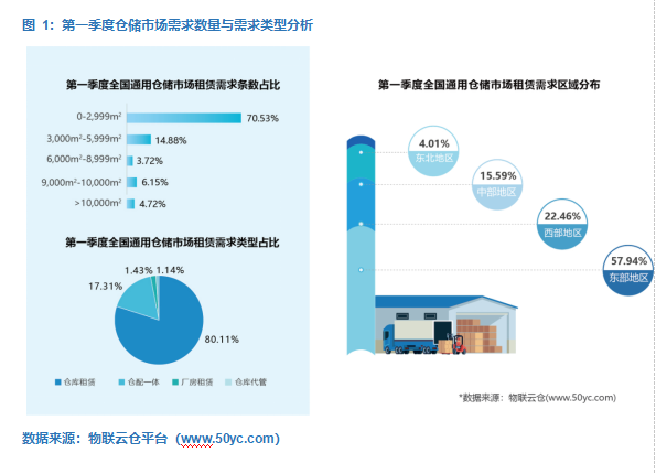 图 1：第一季度仓储市场需求数量与需求类型分析