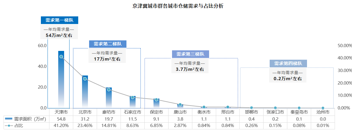《2022年京津冀城市群仓储市场分析报告》发布！