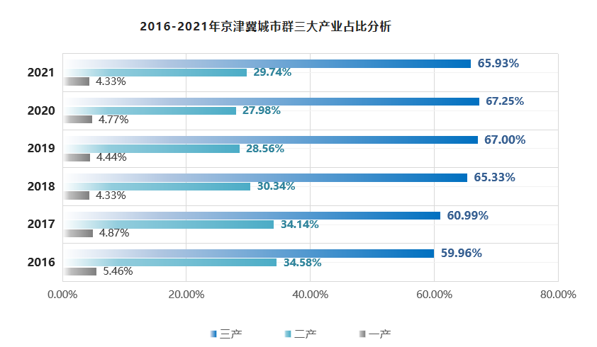 《2022年京津冀城市群仓储市场分析报告》发布！